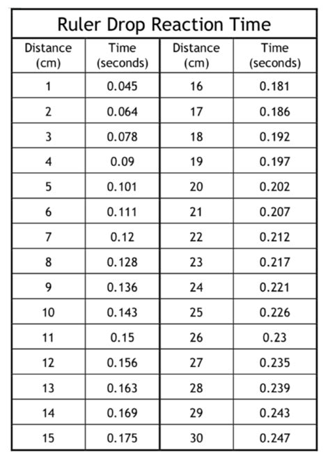 ruler test reaction time|ruler reaction time chart.